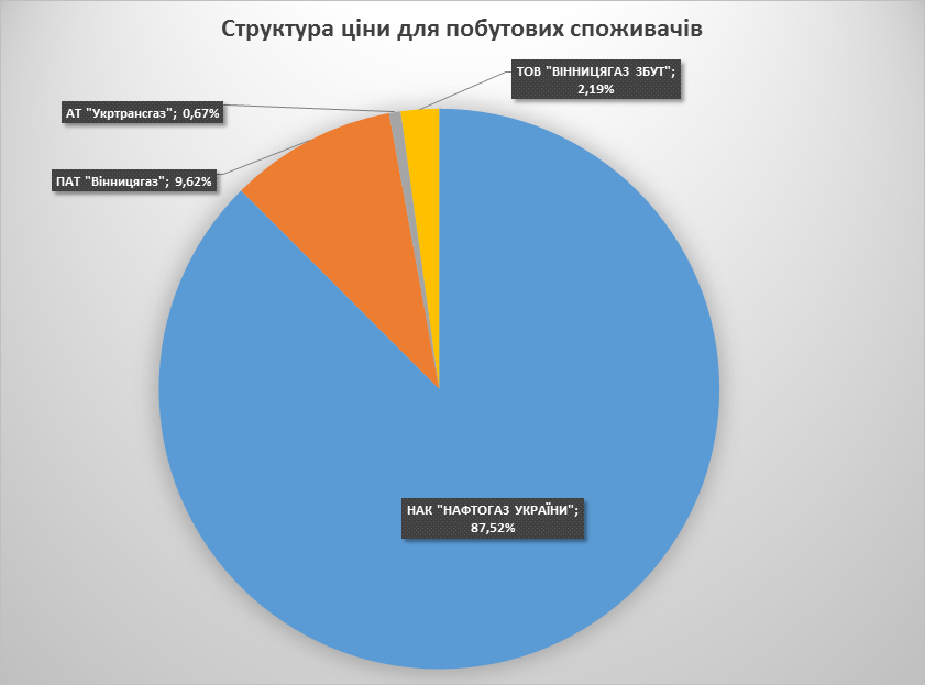 "Вінницягаз Збут" отримує 19 копійок від вартості кубометра газу